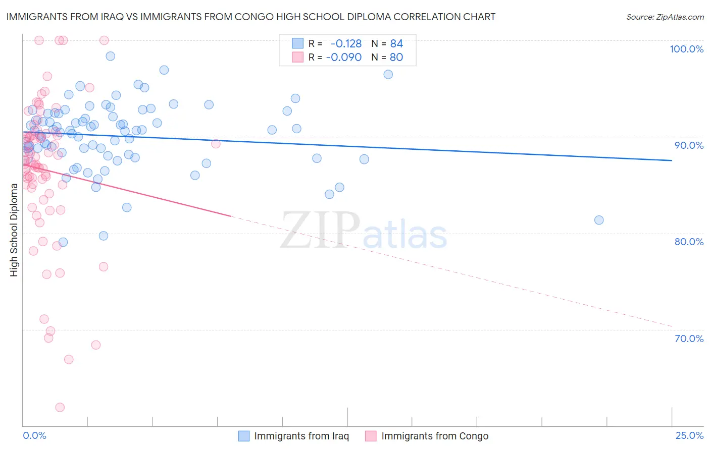 Immigrants from Iraq vs Immigrants from Congo High School Diploma