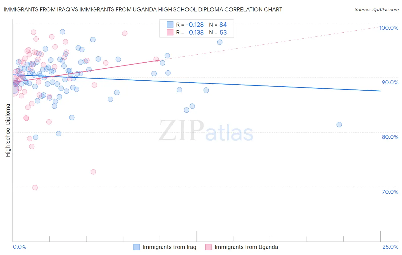 Immigrants from Iraq vs Immigrants from Uganda High School Diploma