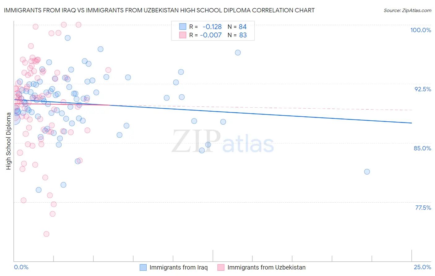 Immigrants from Iraq vs Immigrants from Uzbekistan High School Diploma