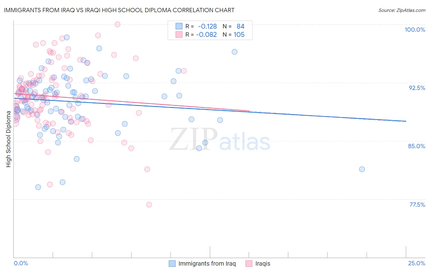 Immigrants from Iraq vs Iraqi High School Diploma