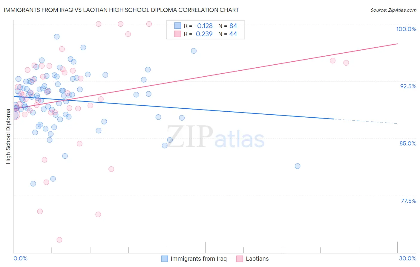 Immigrants from Iraq vs Laotian High School Diploma