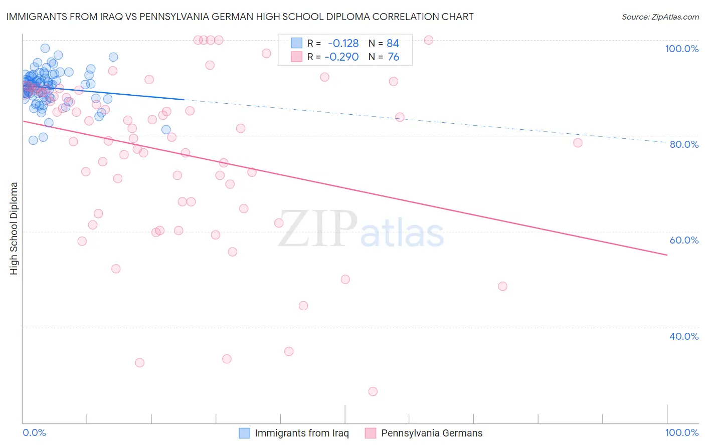 Immigrants from Iraq vs Pennsylvania German High School Diploma