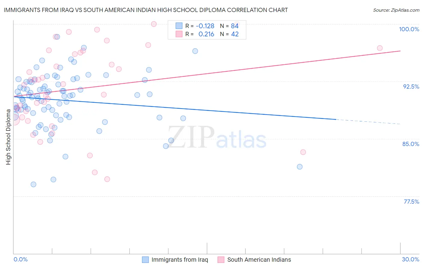 Immigrants from Iraq vs South American Indian High School Diploma