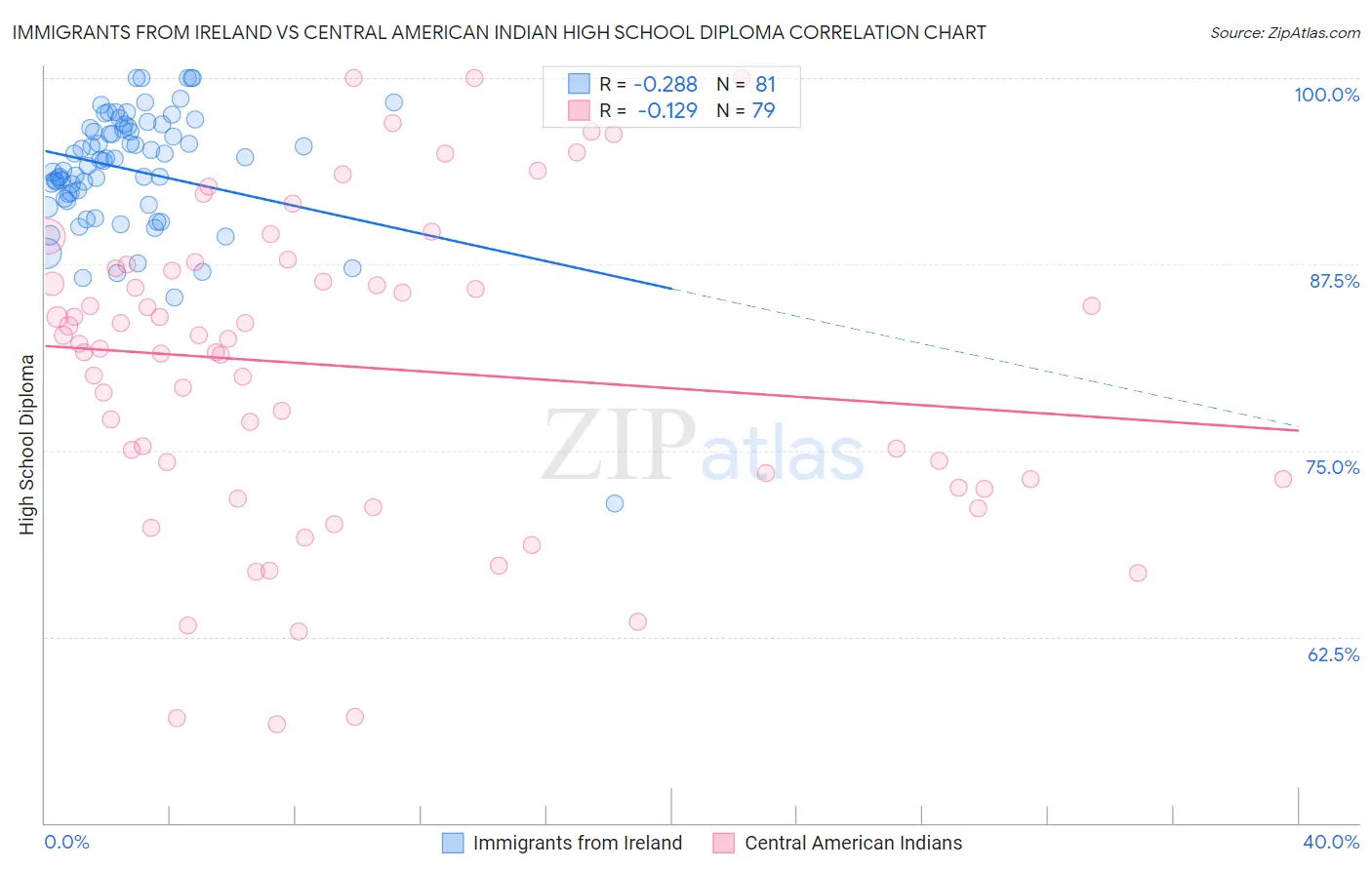 Immigrants from Ireland vs Central American Indian High School Diploma