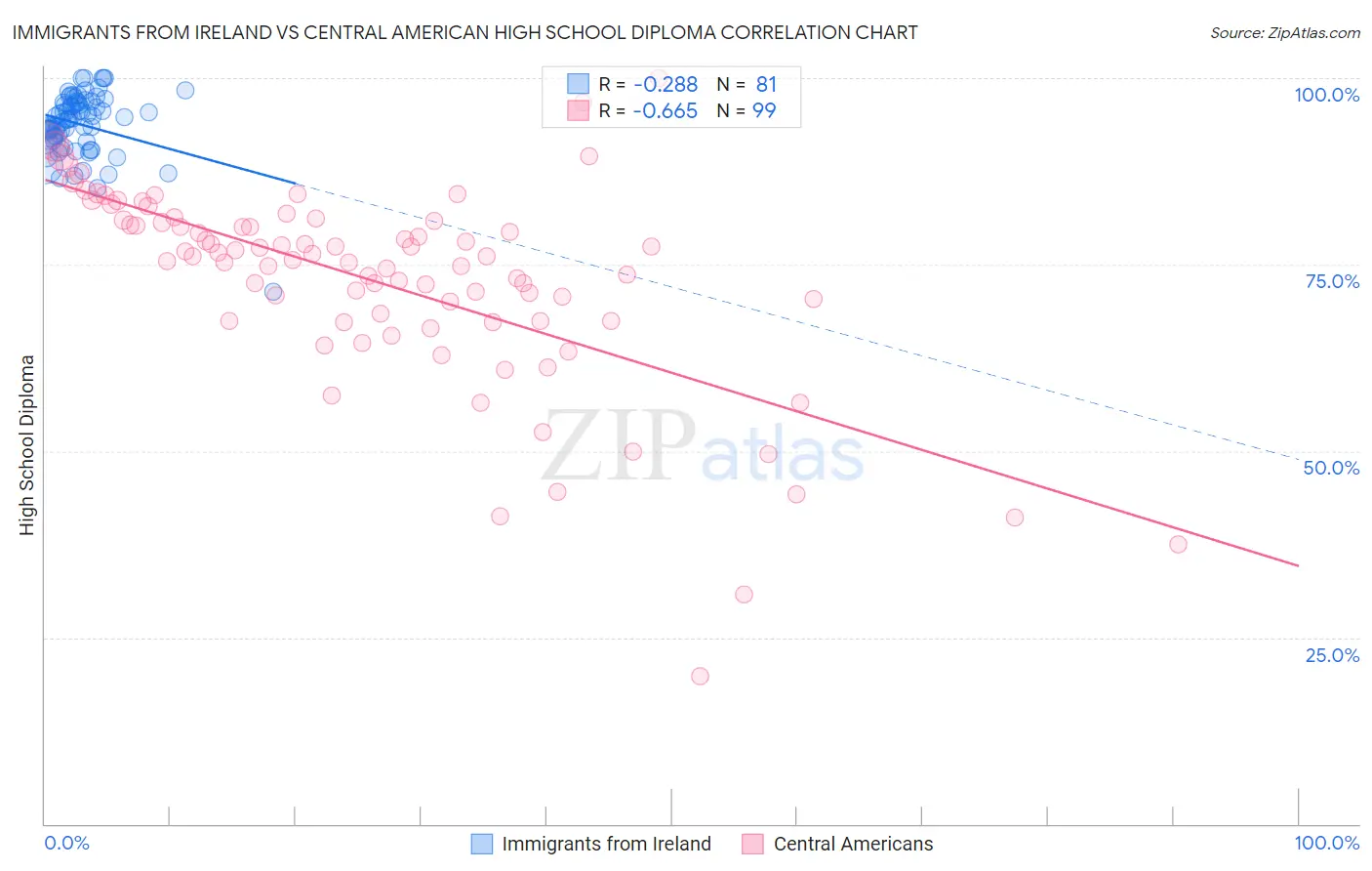 Immigrants from Ireland vs Central American High School Diploma