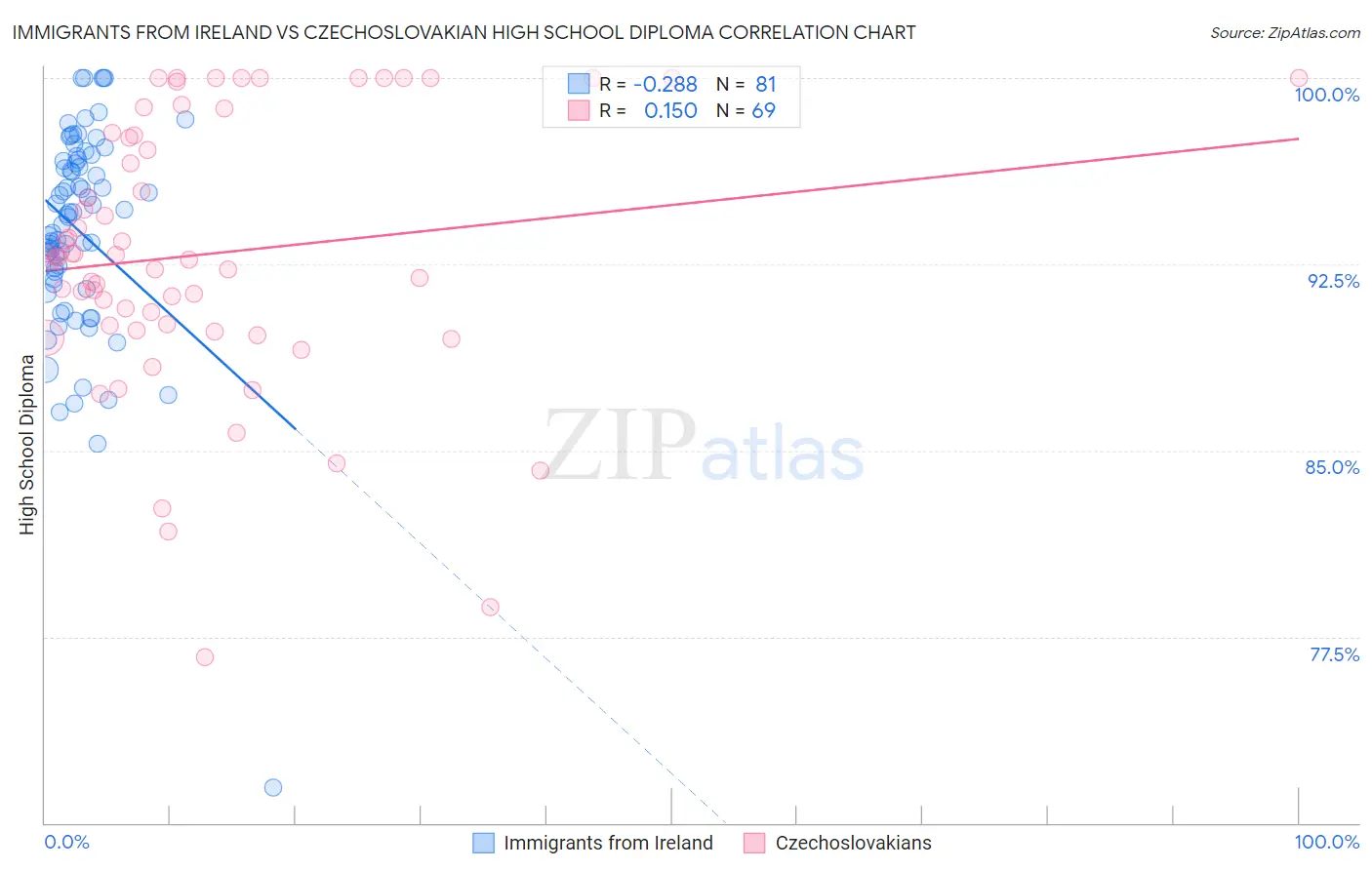 Immigrants from Ireland vs Czechoslovakian High School Diploma