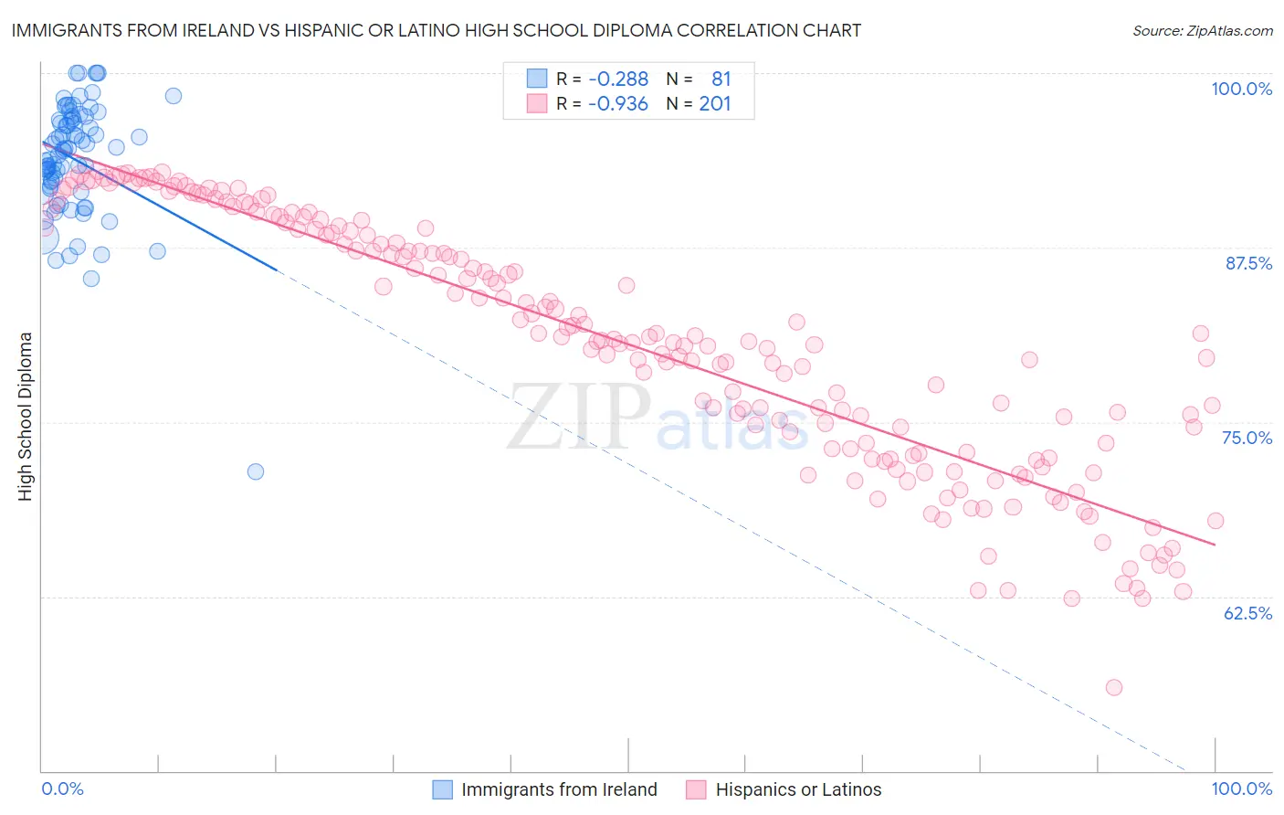 Immigrants from Ireland vs Hispanic or Latino High School Diploma