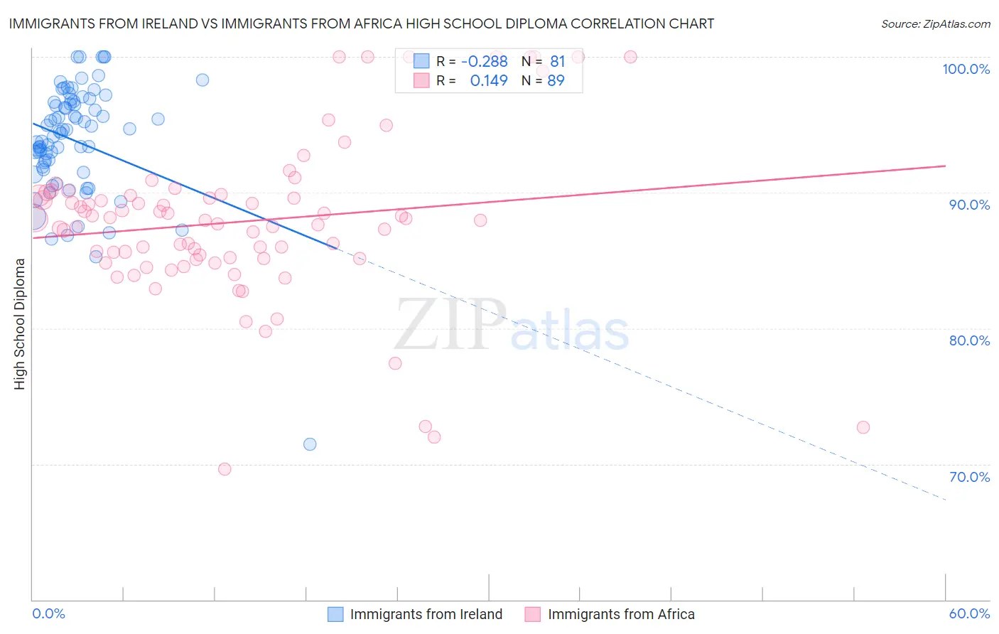 Immigrants from Ireland vs Immigrants from Africa High School Diploma