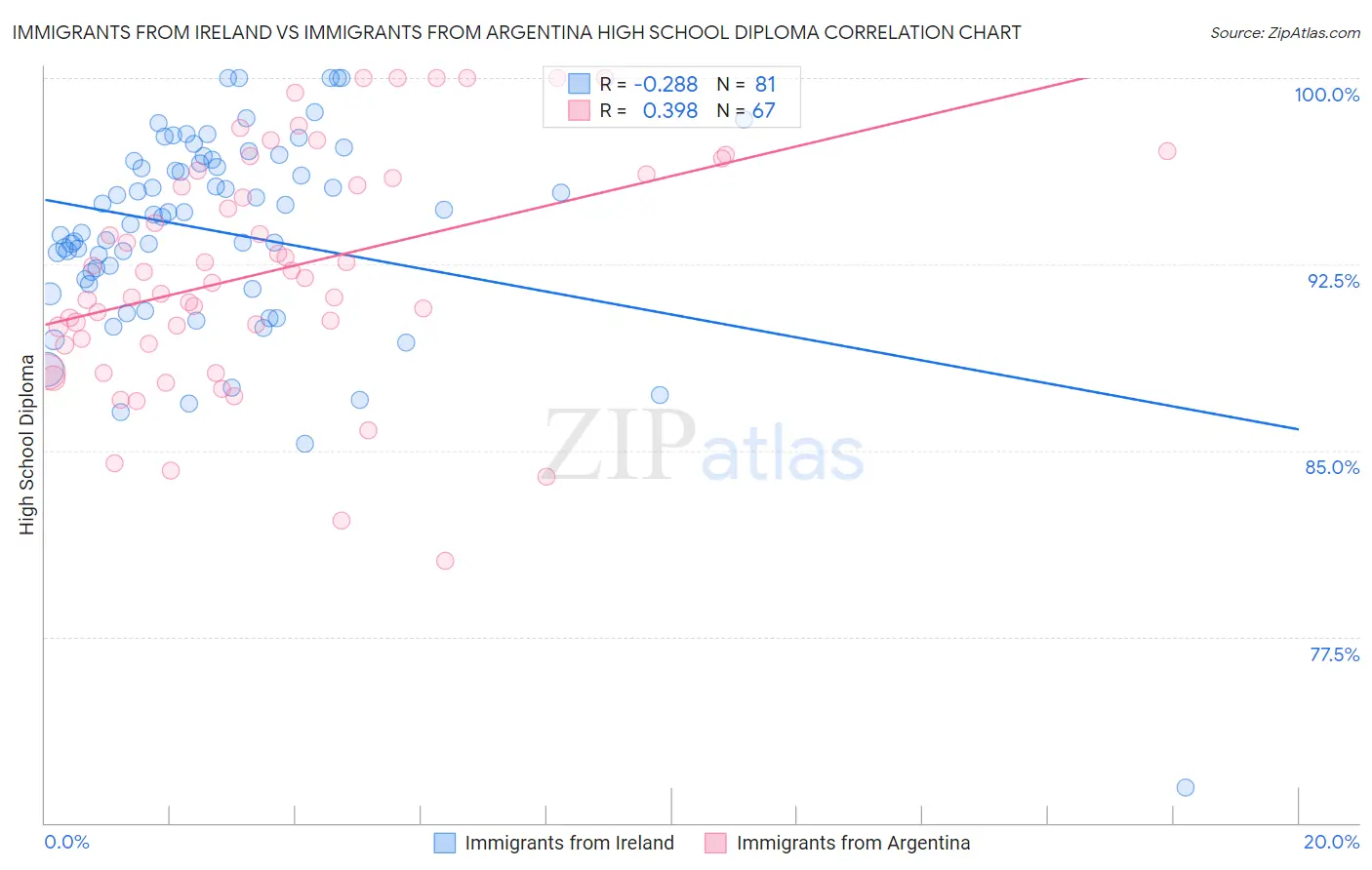 Immigrants from Ireland vs Immigrants from Argentina High School Diploma