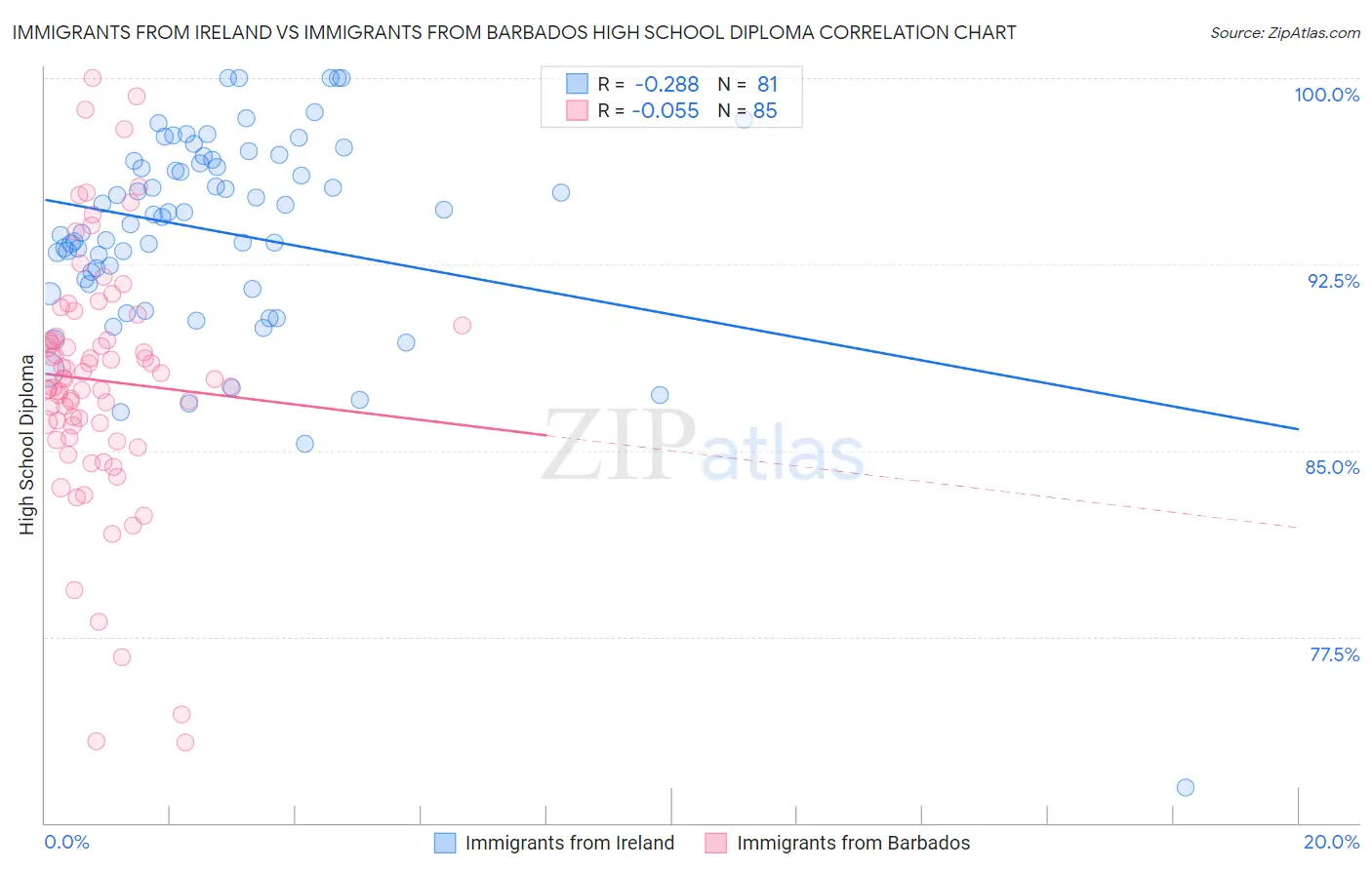 Immigrants from Ireland vs Immigrants from Barbados High School Diploma