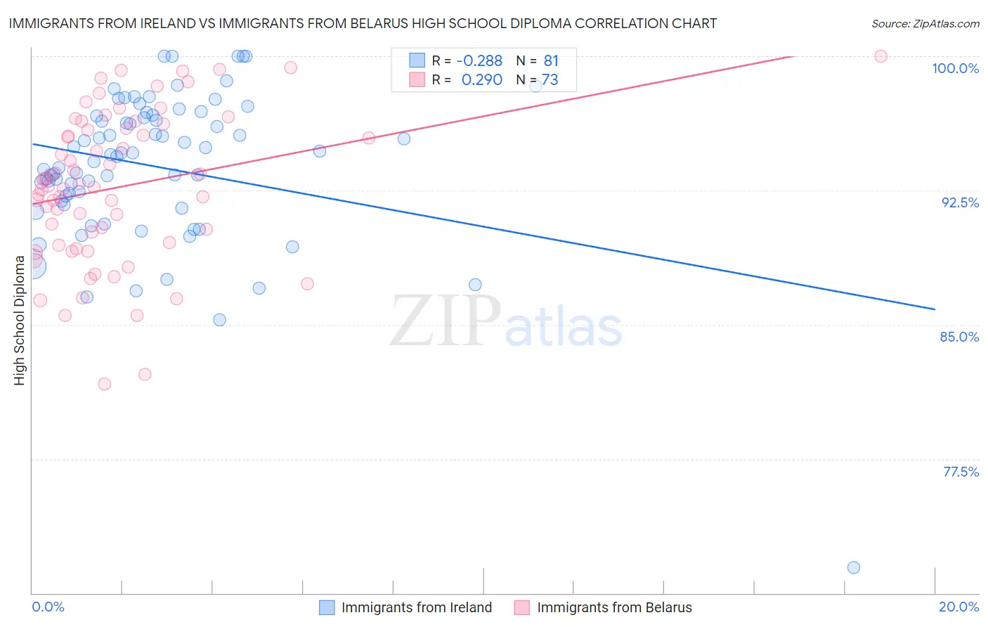 Immigrants from Ireland vs Immigrants from Belarus High School Diploma