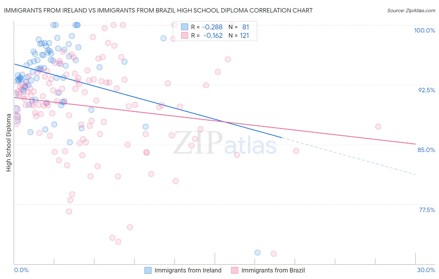 Immigrants from Ireland vs Immigrants from Brazil High School Diploma