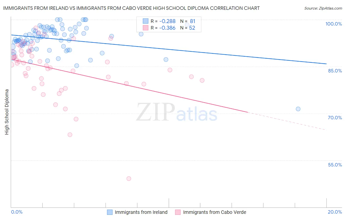 Immigrants from Ireland vs Immigrants from Cabo Verde High School Diploma