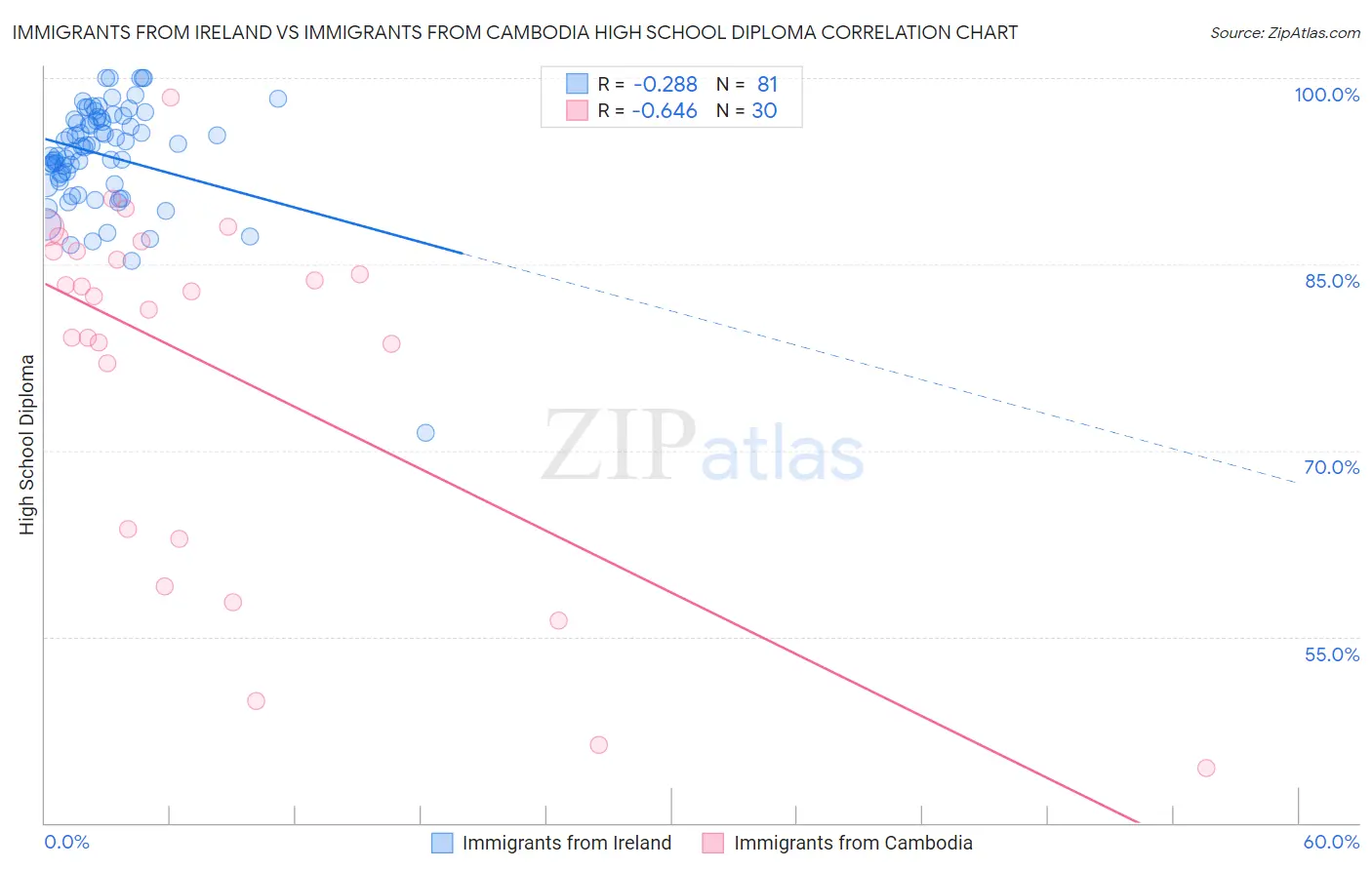 Immigrants from Ireland vs Immigrants from Cambodia High School Diploma