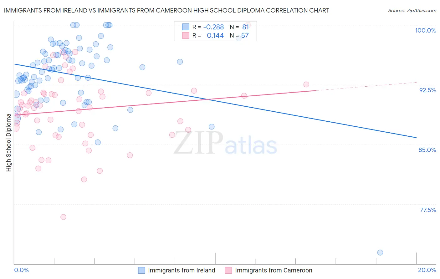 Immigrants from Ireland vs Immigrants from Cameroon High School Diploma