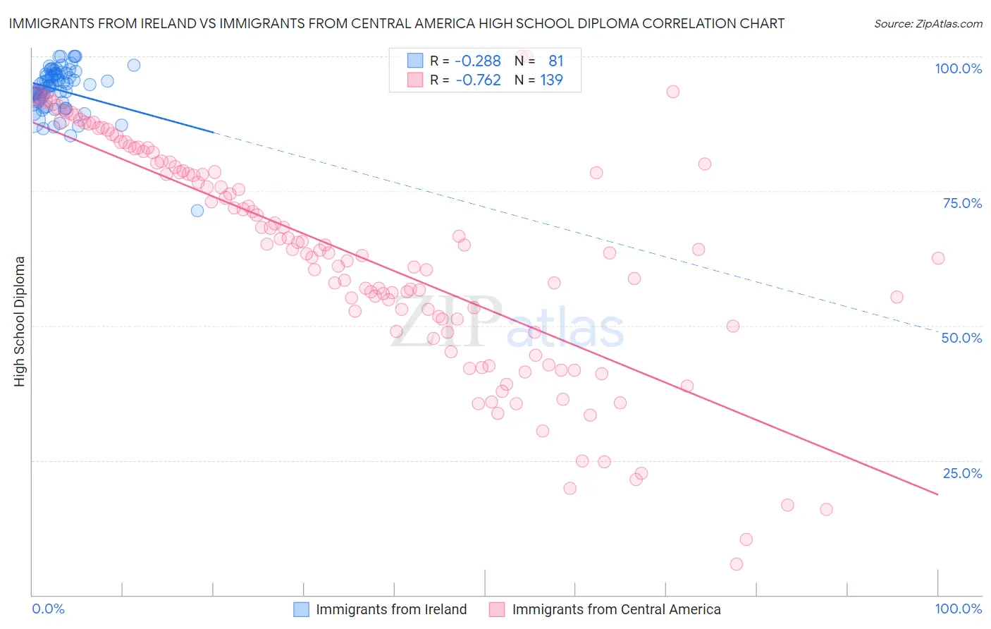 Immigrants from Ireland vs Immigrants from Central America High School Diploma