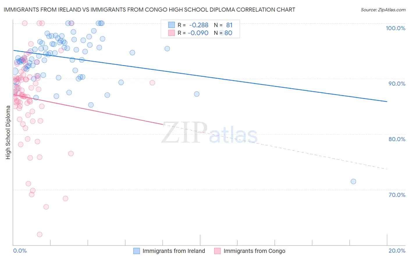 Immigrants from Ireland vs Immigrants from Congo High School Diploma