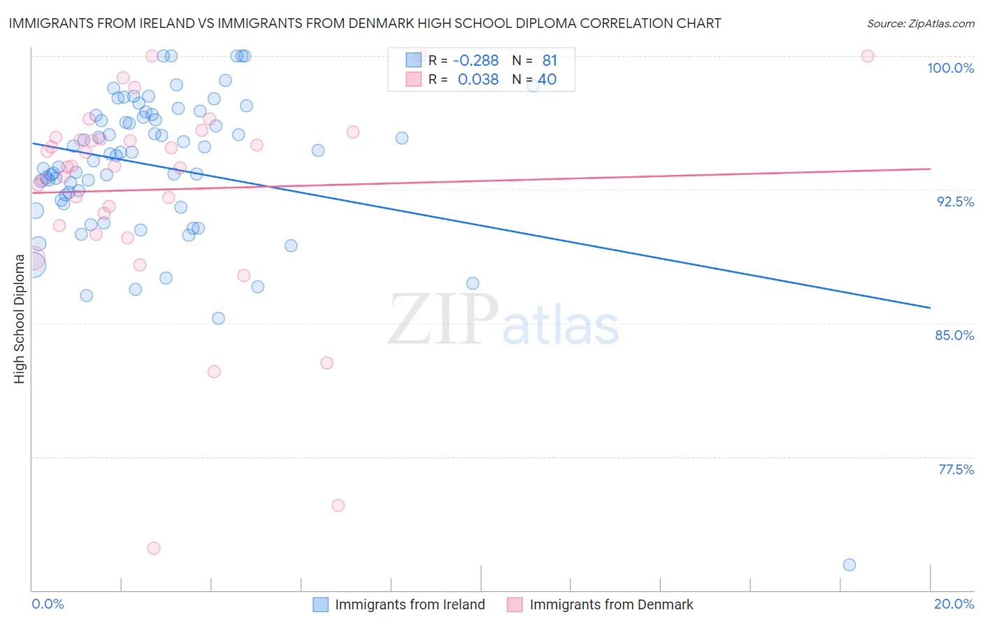 Immigrants from Ireland vs Immigrants from Denmark High School Diploma