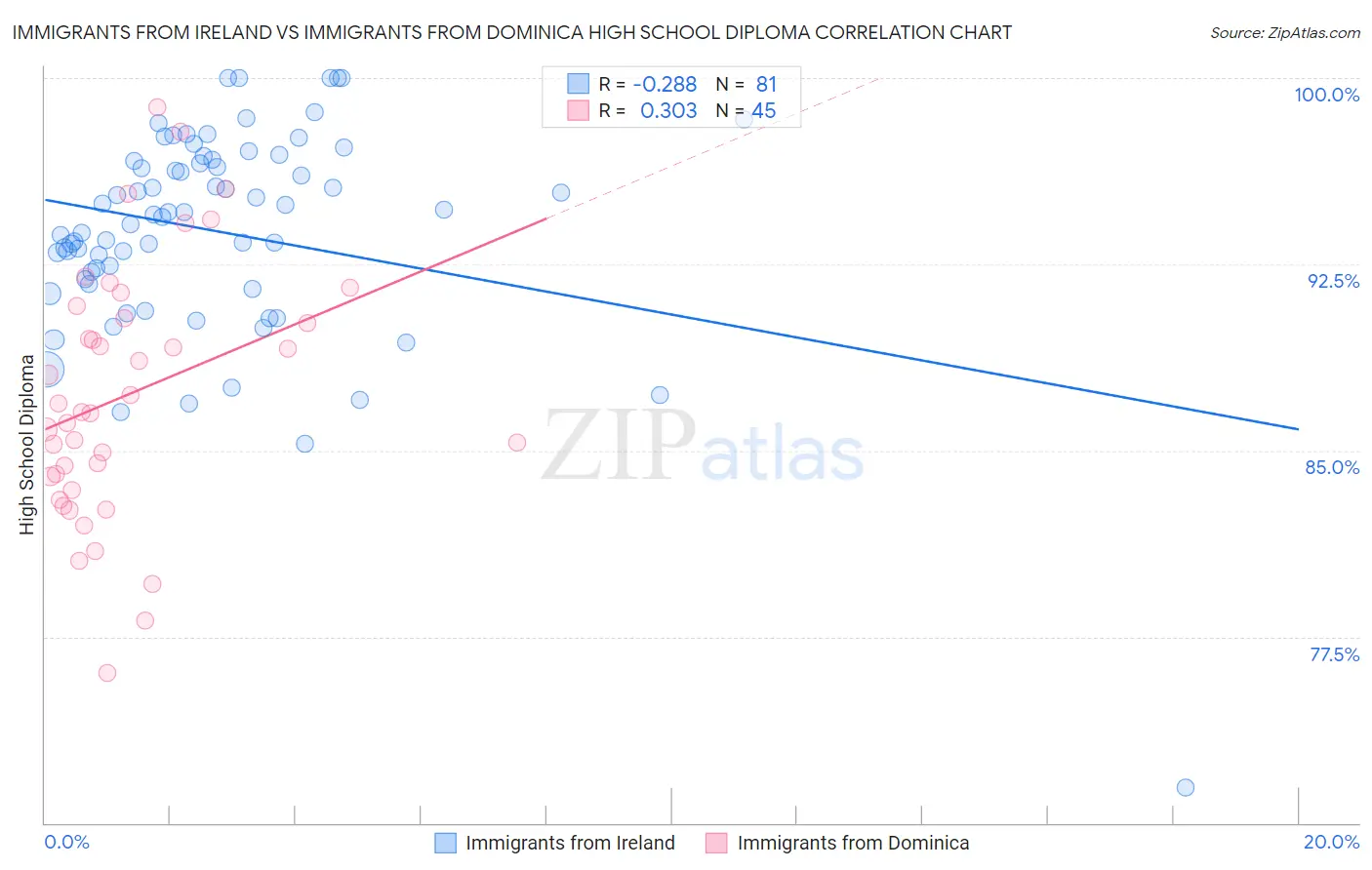 Immigrants from Ireland vs Immigrants from Dominica High School Diploma