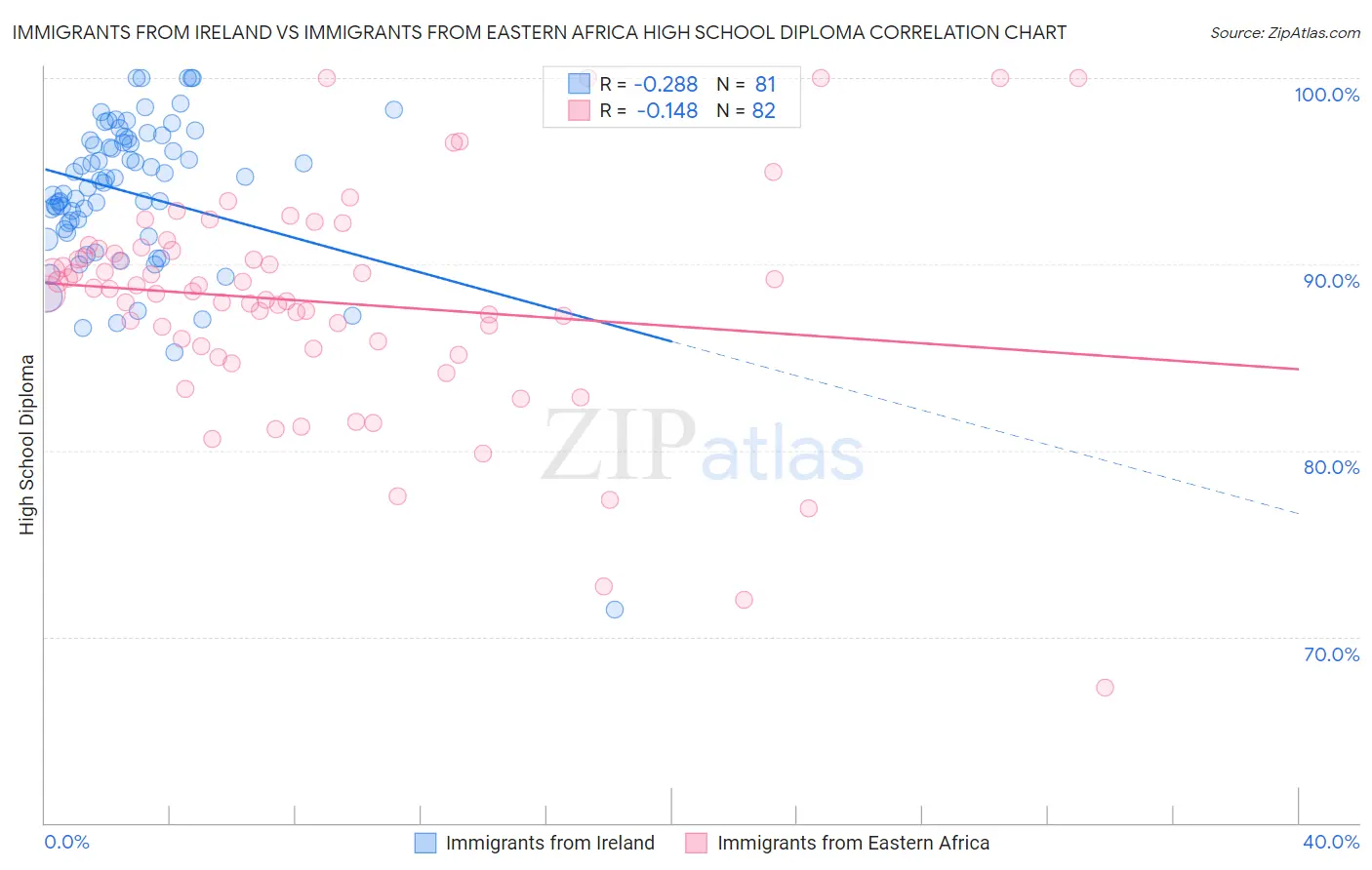 Immigrants from Ireland vs Immigrants from Eastern Africa High School Diploma