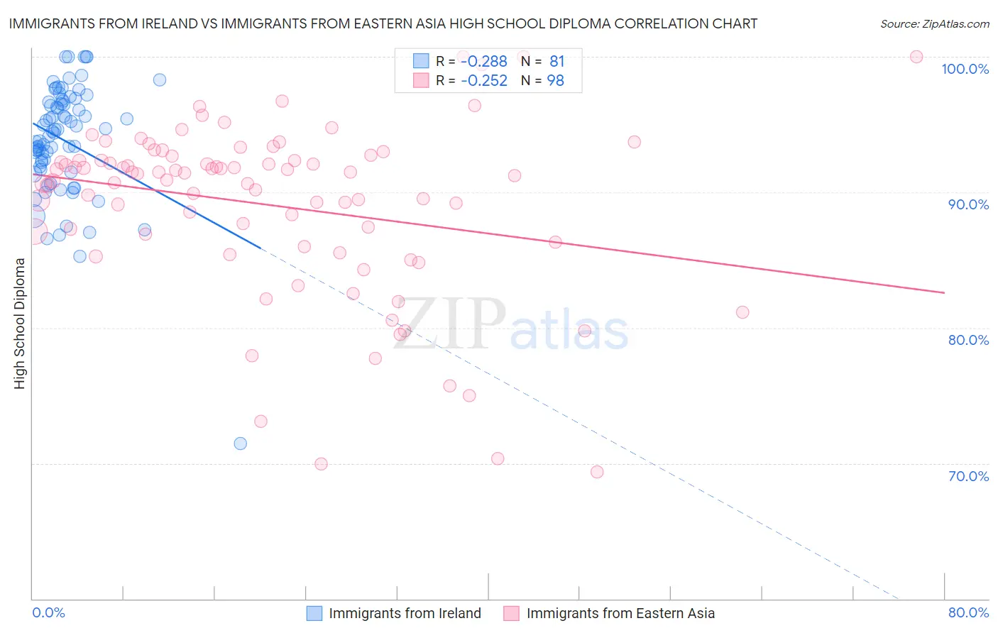 Immigrants from Ireland vs Immigrants from Eastern Asia High School Diploma