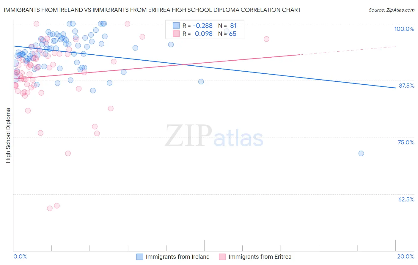 Immigrants from Ireland vs Immigrants from Eritrea High School Diploma