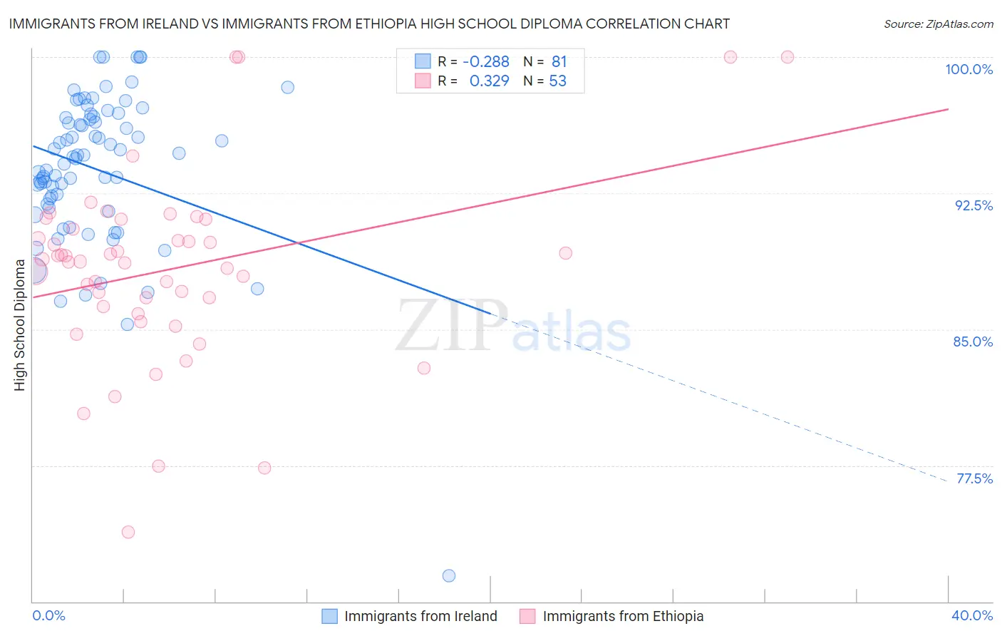 Immigrants from Ireland vs Immigrants from Ethiopia High School Diploma