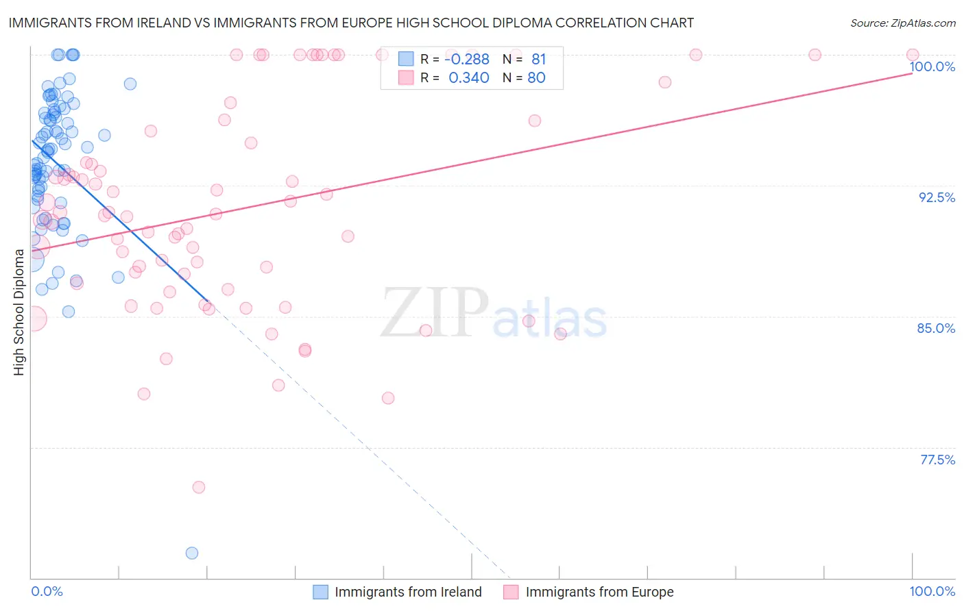 Immigrants from Ireland vs Immigrants from Europe High School Diploma