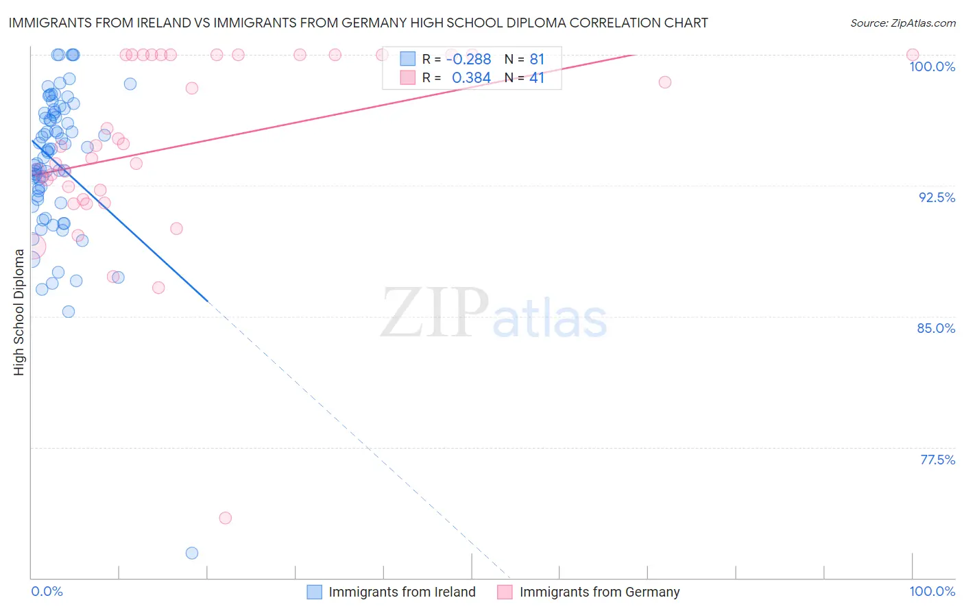 Immigrants from Ireland vs Immigrants from Germany High School Diploma