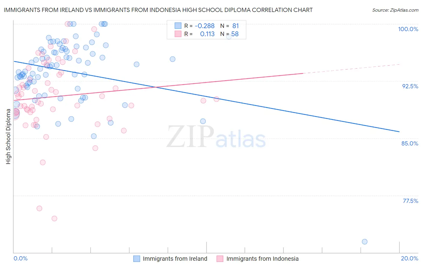 Immigrants from Ireland vs Immigrants from Indonesia High School Diploma