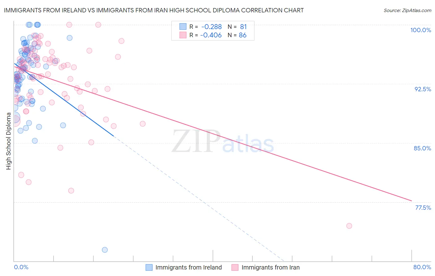 Immigrants from Ireland vs Immigrants from Iran High School Diploma