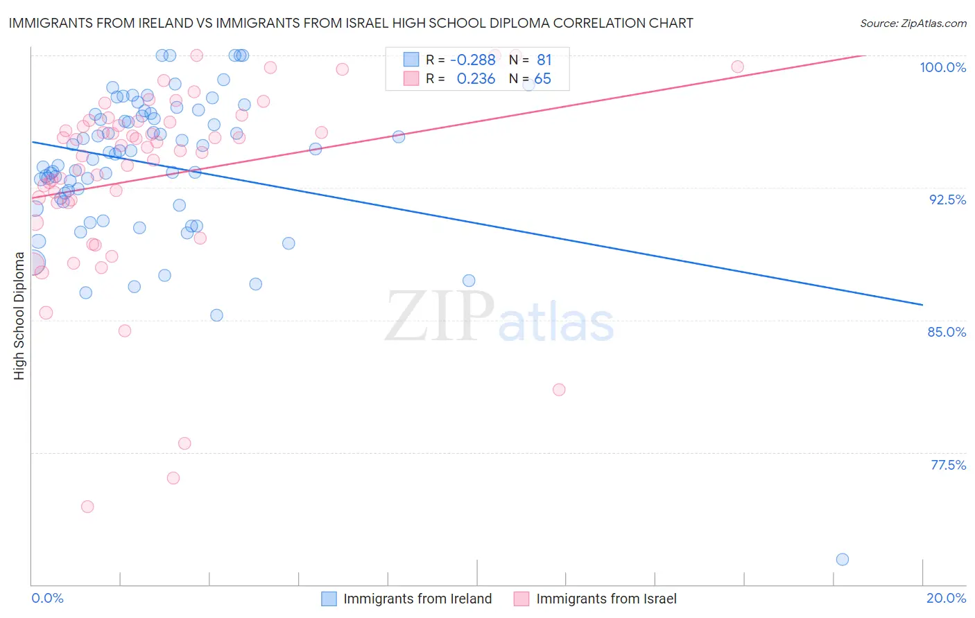 Immigrants from Ireland vs Immigrants from Israel High School Diploma