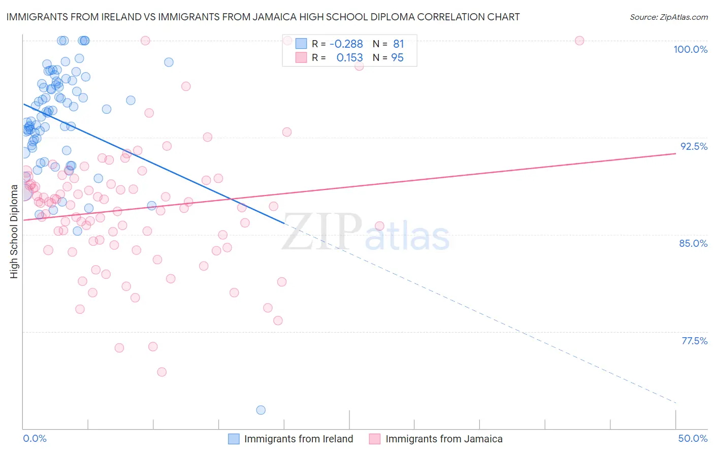 Immigrants from Ireland vs Immigrants from Jamaica High School Diploma