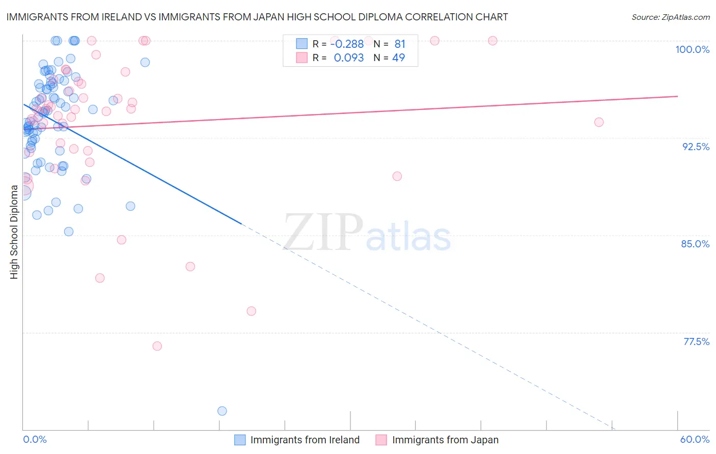 Immigrants from Ireland vs Immigrants from Japan High School Diploma