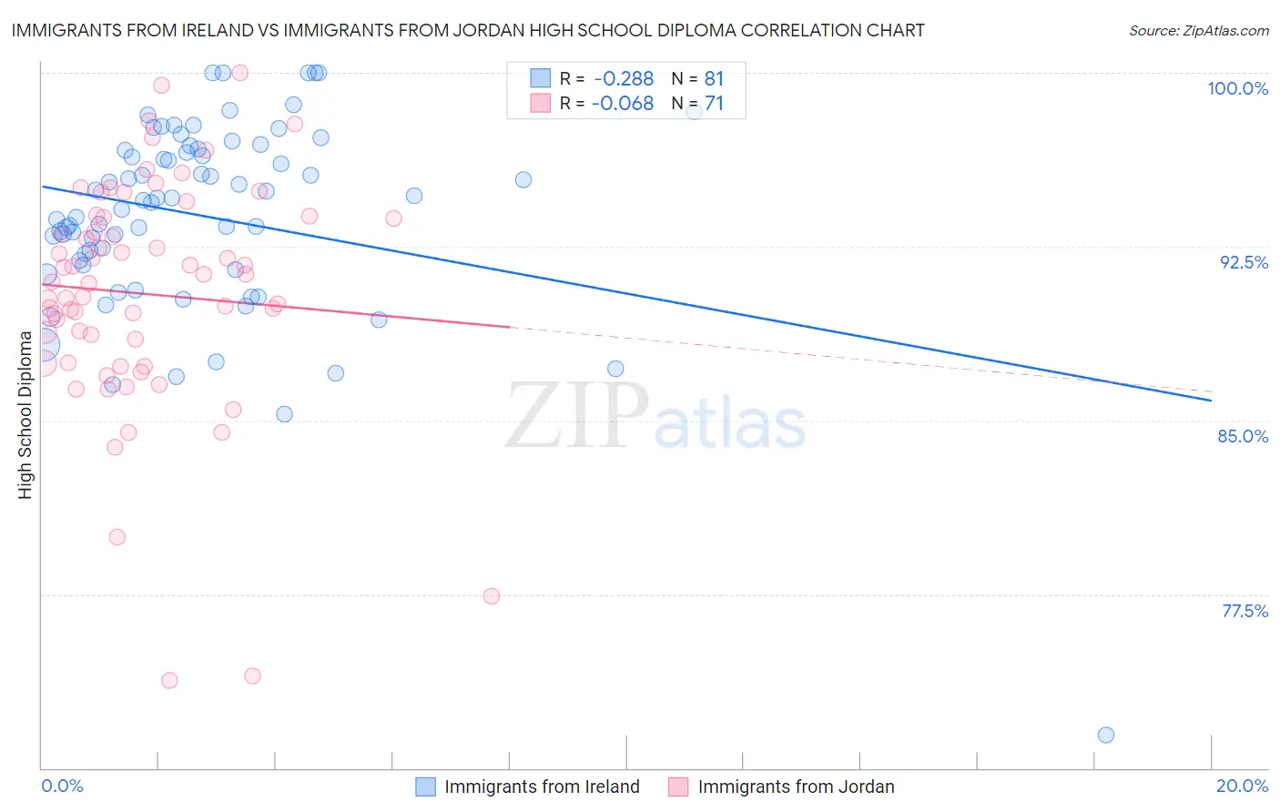 Immigrants from Ireland vs Immigrants from Jordan High School Diploma