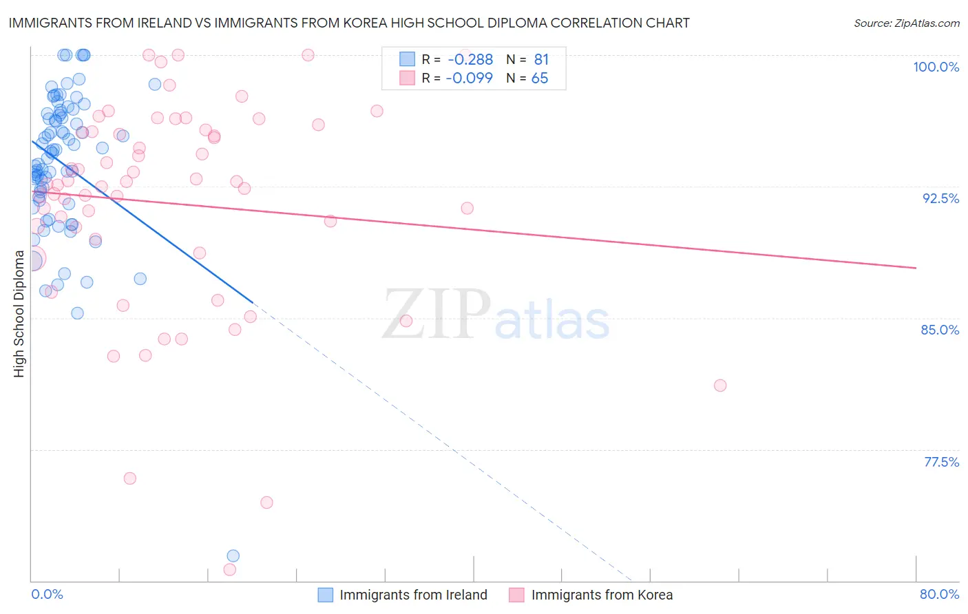 Immigrants from Ireland vs Immigrants from Korea High School Diploma