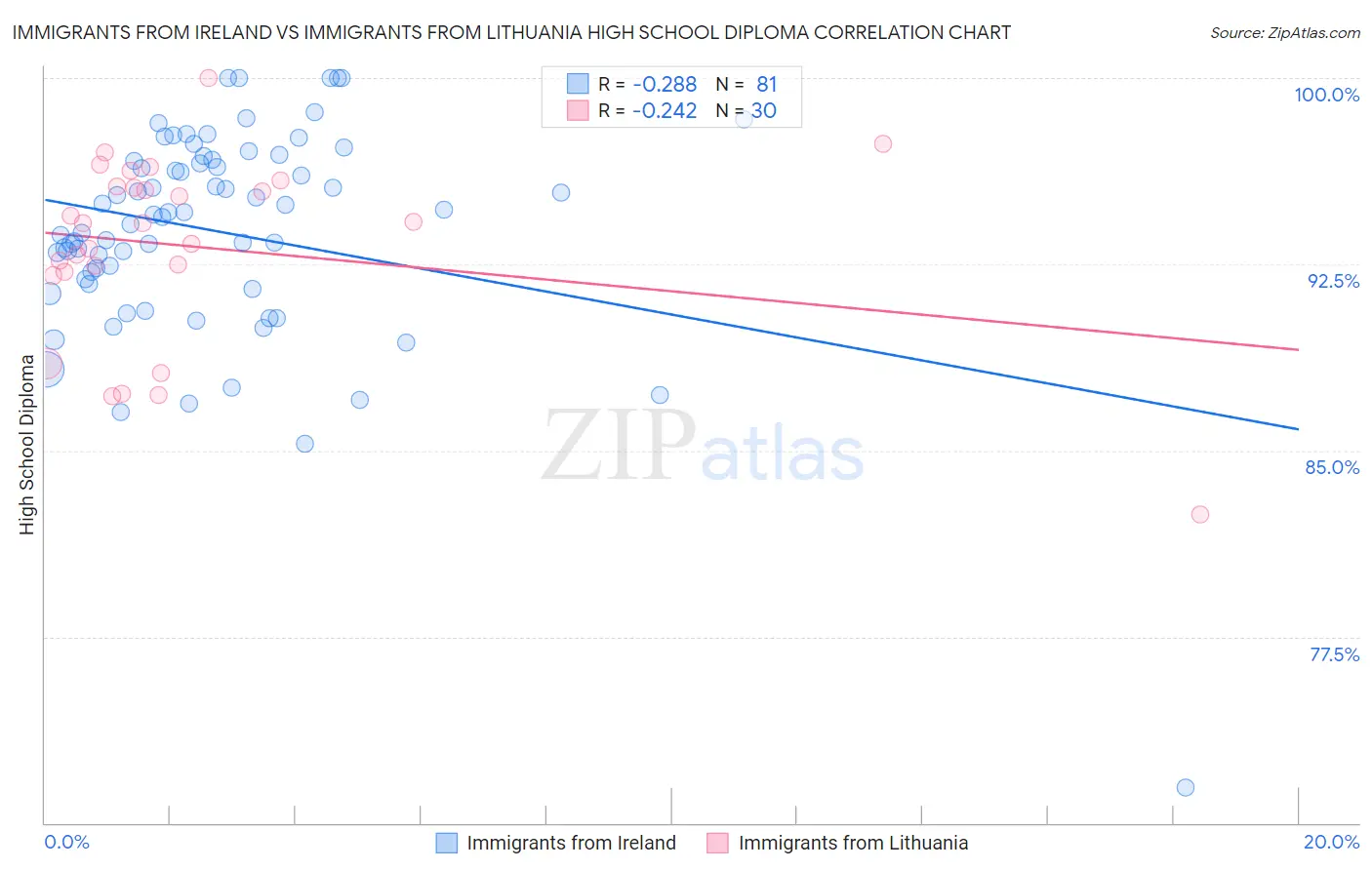 Immigrants from Ireland vs Immigrants from Lithuania High School Diploma