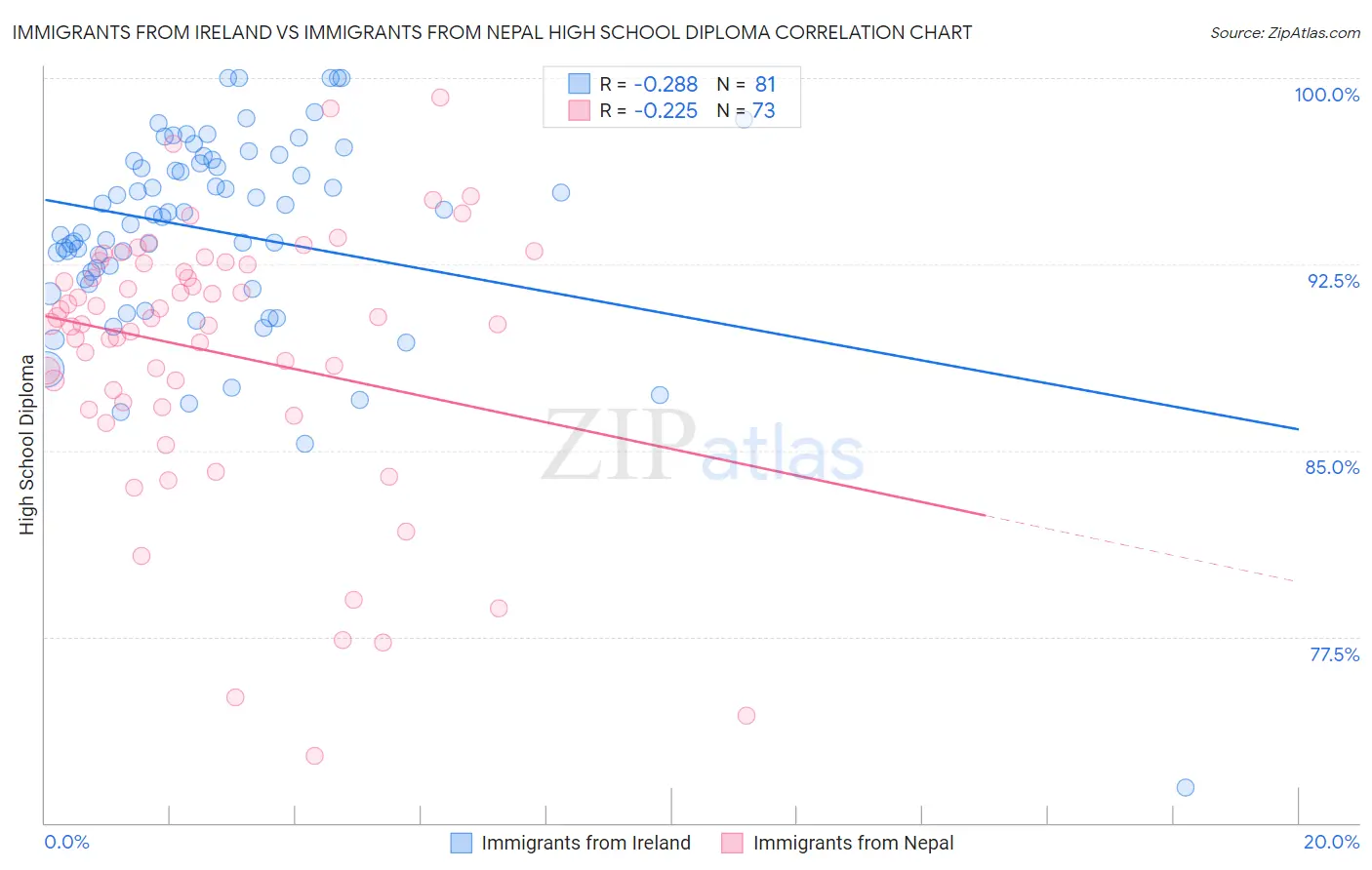 Immigrants from Ireland vs Immigrants from Nepal High School Diploma