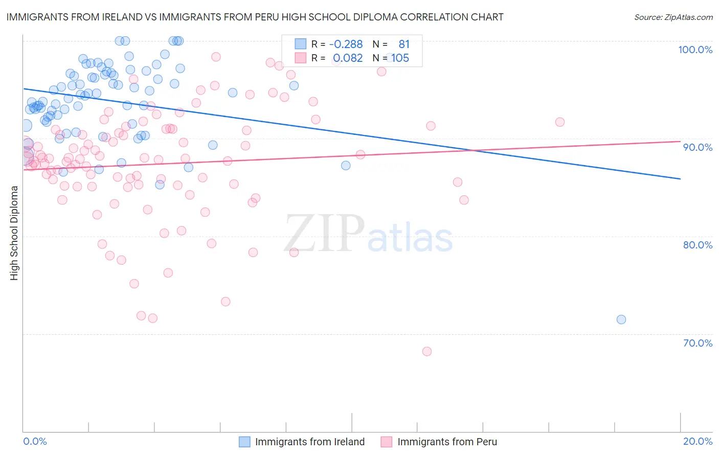 Immigrants from Ireland vs Immigrants from Peru High School Diploma