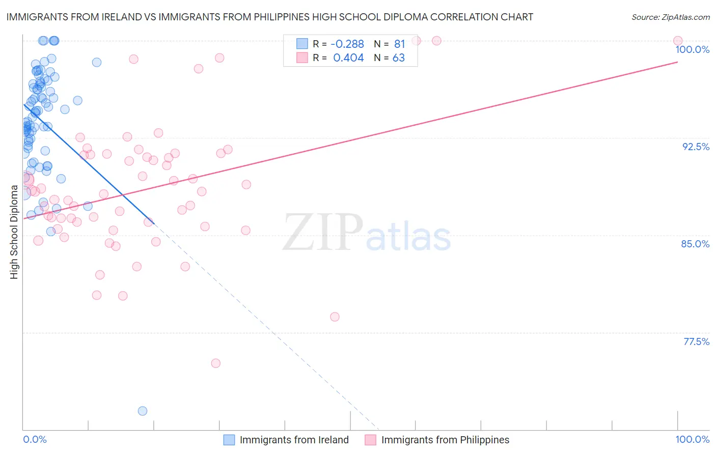 Immigrants from Ireland vs Immigrants from Philippines High School Diploma