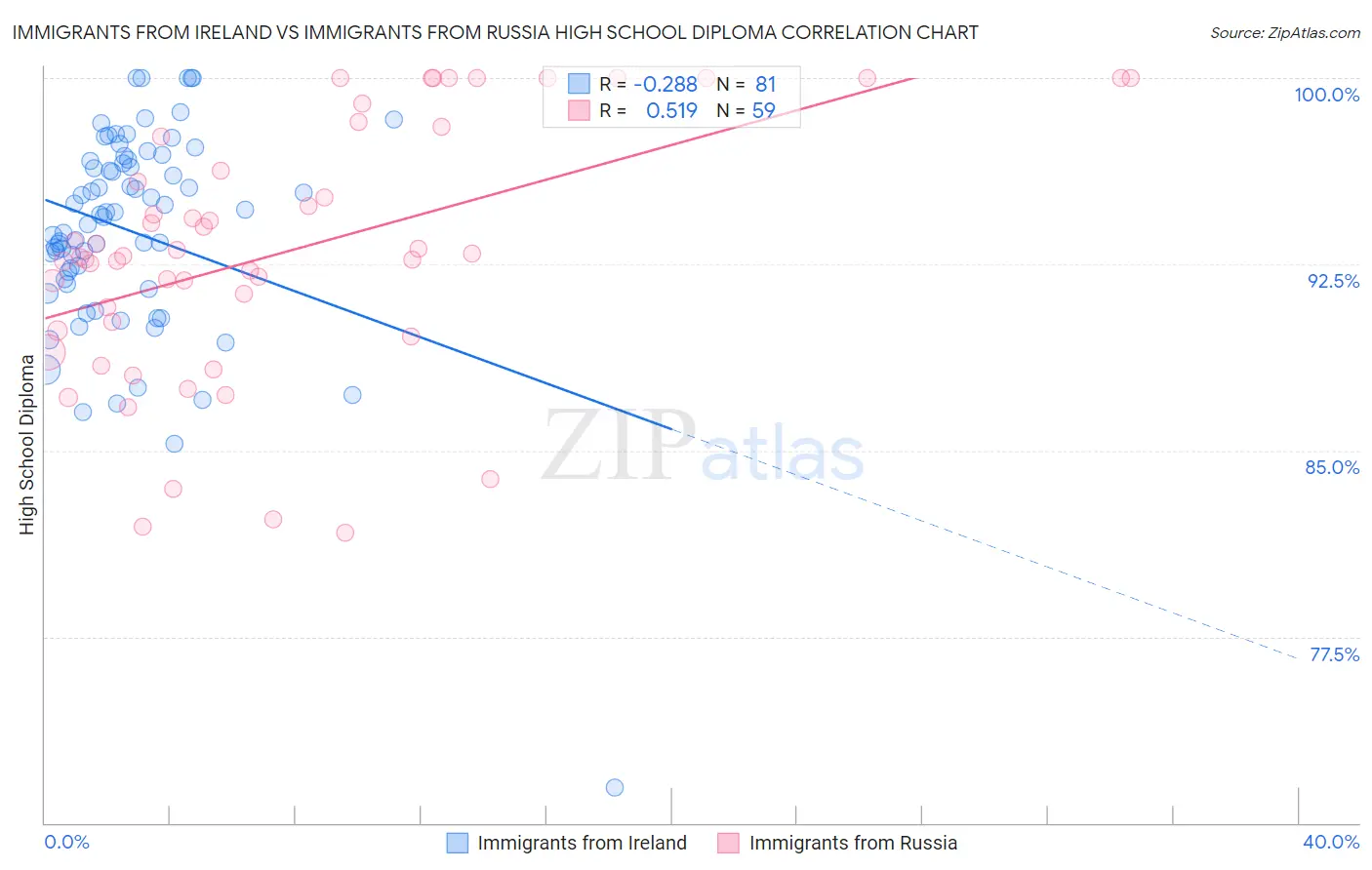 Immigrants from Ireland vs Immigrants from Russia High School Diploma