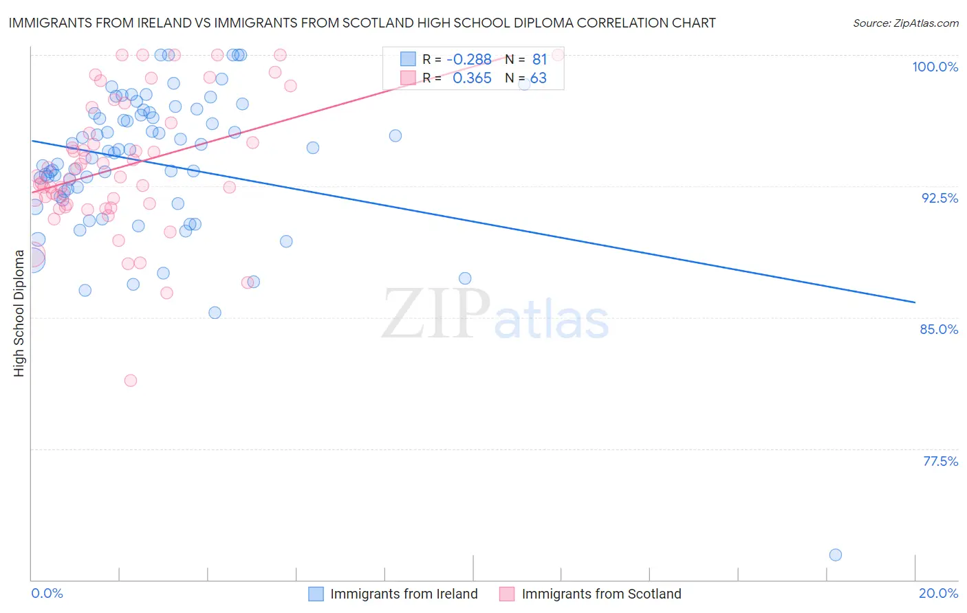 Immigrants from Ireland vs Immigrants from Scotland High School Diploma