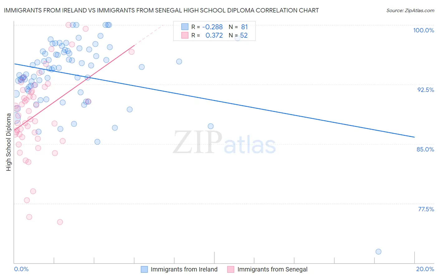 Immigrants from Ireland vs Immigrants from Senegal High School Diploma