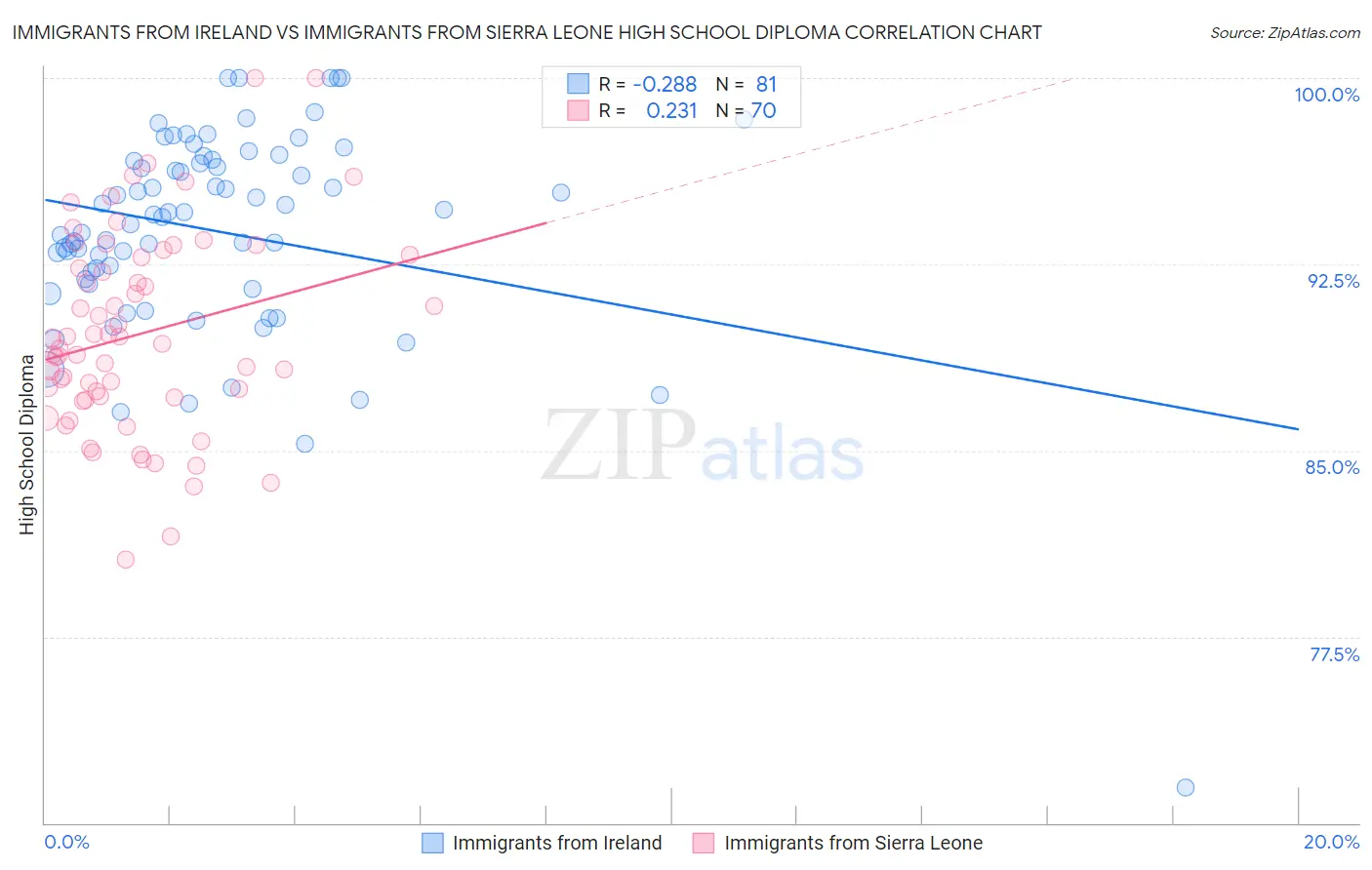 Immigrants from Ireland vs Immigrants from Sierra Leone High School Diploma