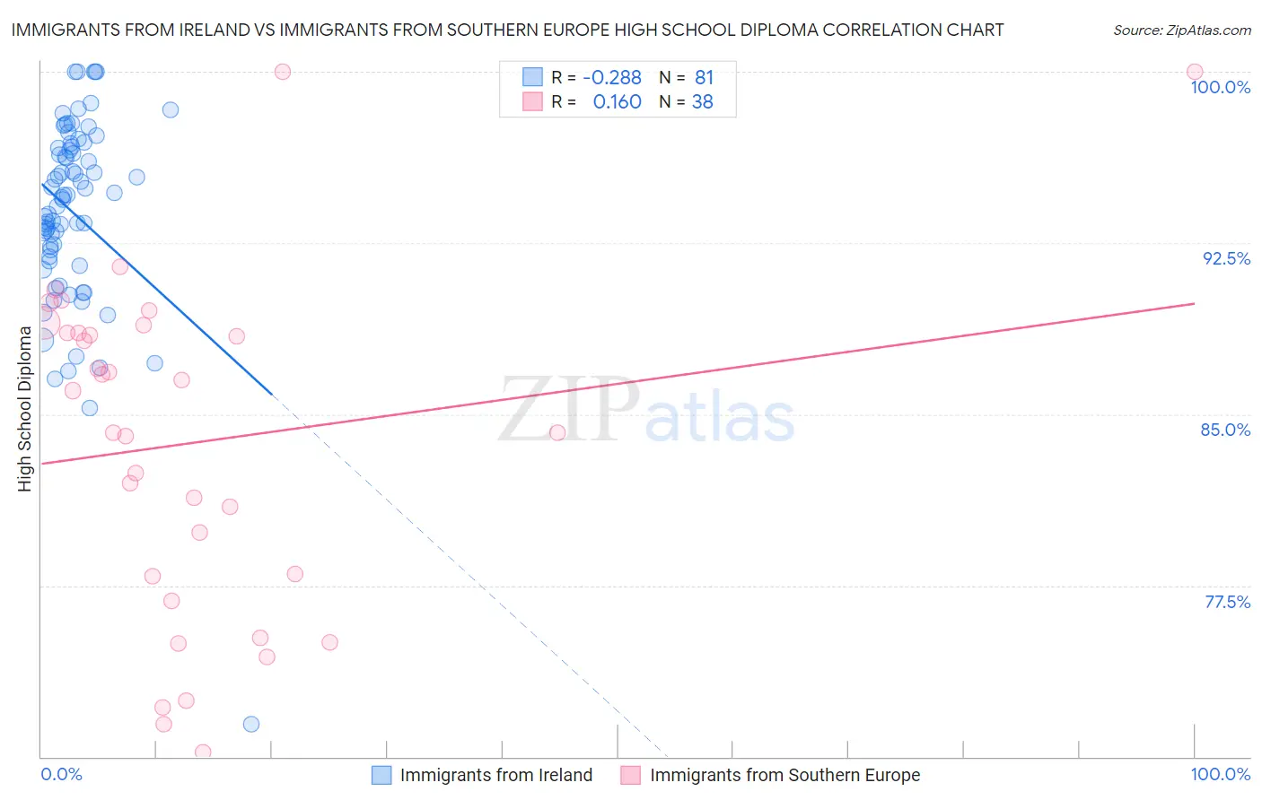 Immigrants from Ireland vs Immigrants from Southern Europe High School Diploma