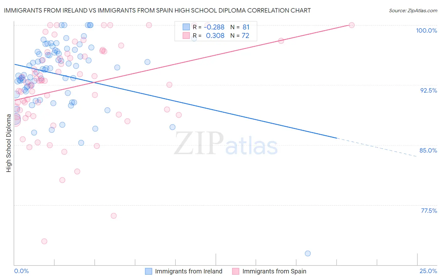 Immigrants from Ireland vs Immigrants from Spain High School Diploma