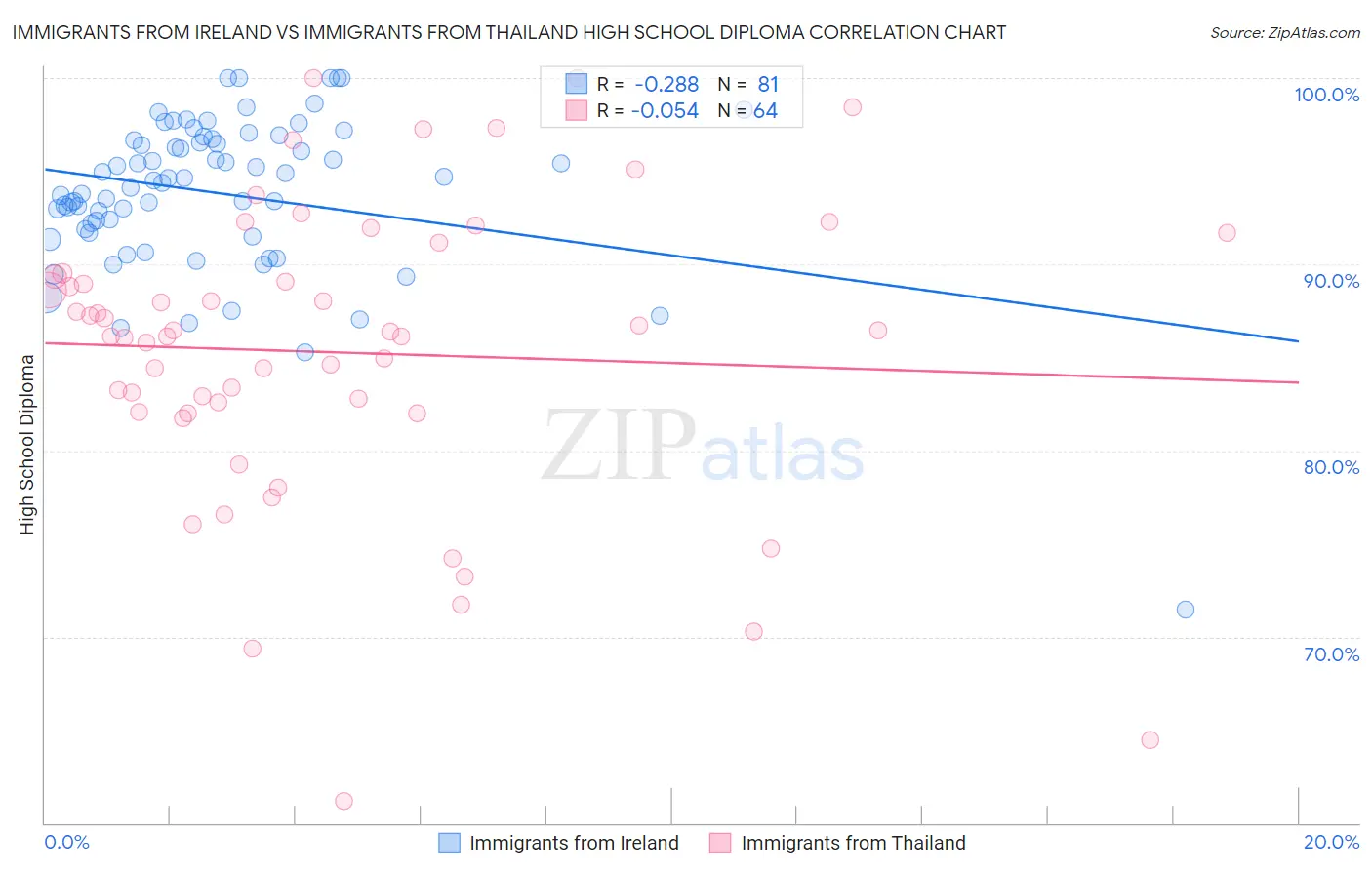 Immigrants from Ireland vs Immigrants from Thailand High School Diploma