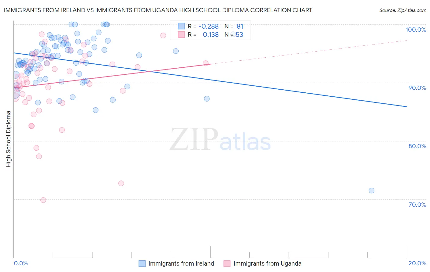 Immigrants from Ireland vs Immigrants from Uganda High School Diploma