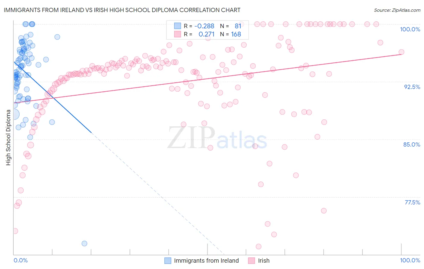 Immigrants from Ireland vs Irish High School Diploma