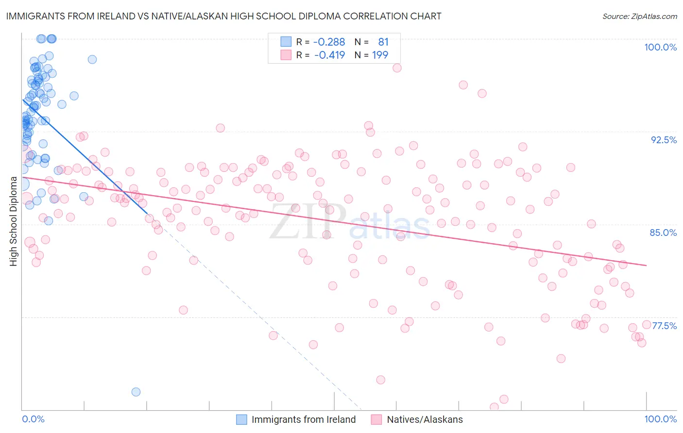 Immigrants from Ireland vs Native/Alaskan High School Diploma